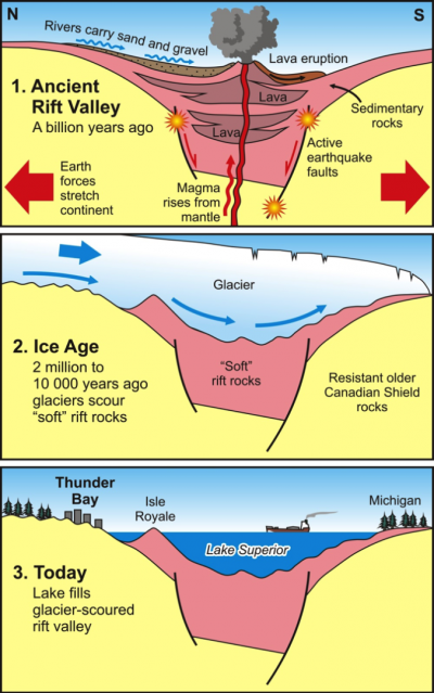 Glacier Movement diagram